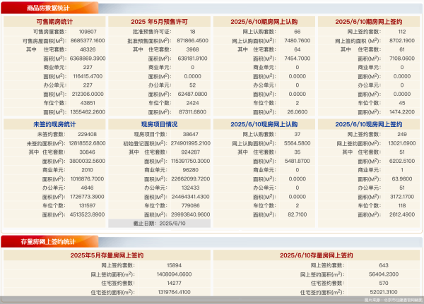 黄金配资开户官网  6月10日北京新房网签361套、二手房网签643套